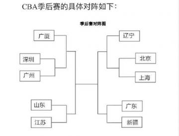 2026年CBA季后赛对阵规则详解，改革后的全新赛制与看点