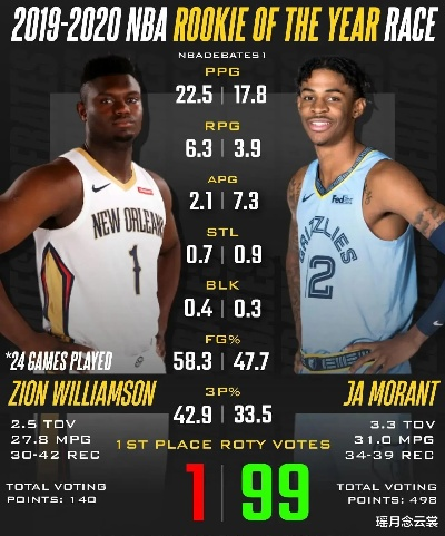 2018届NBA新秀表现回顾，黄金一代的崛起与蜕变