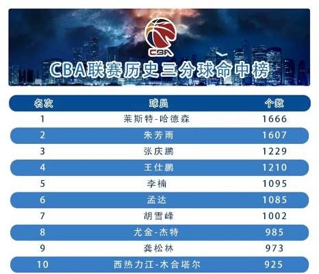 CBA总分得分榜，谁在书写联盟历史？这些名字永载史册